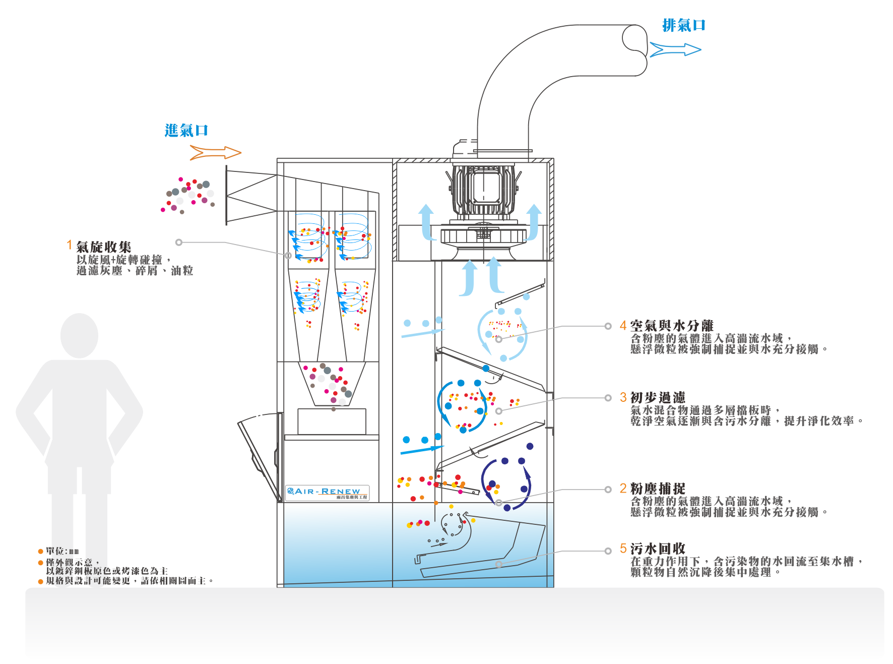 VRX雷射集塵機說明圖